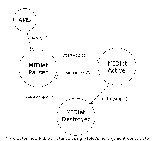 j2me midlet lifecycle